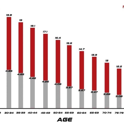 Chart showing average testosterone decline by age