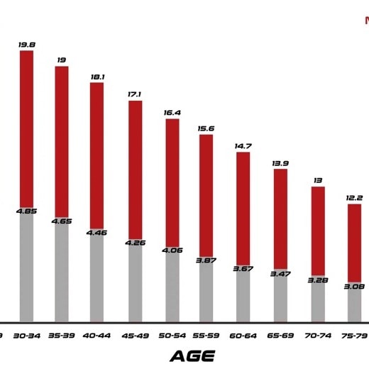 Chart of testosterone decline by age