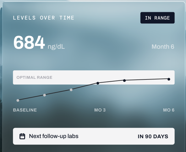 Testosterone level dashboard showing optimal range